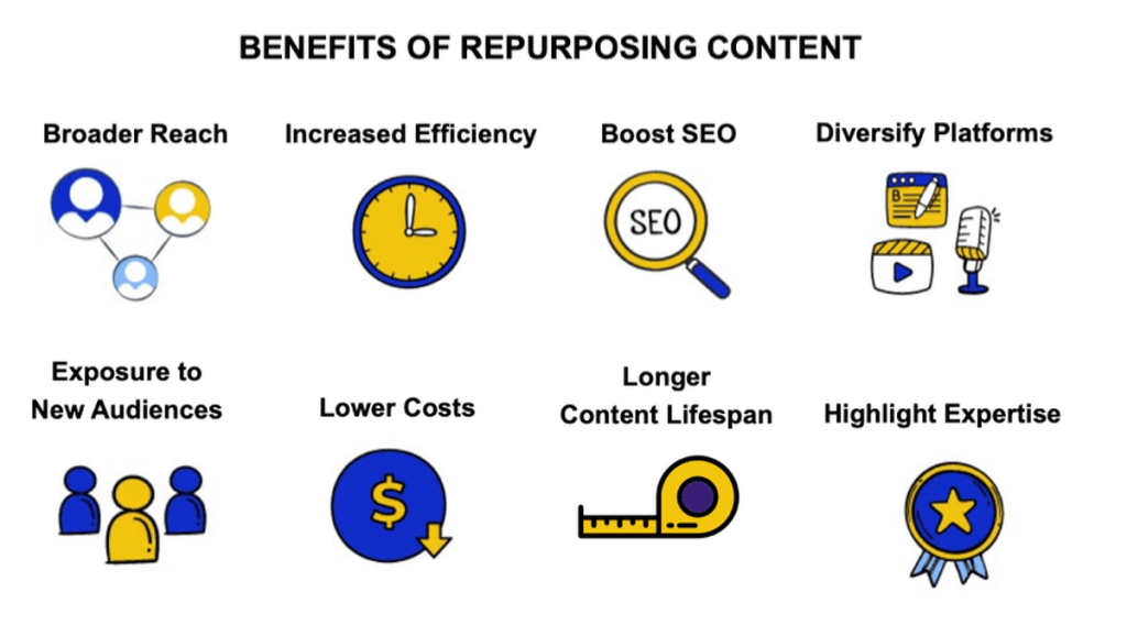 Graphic highlighting the benefits of repurposing content